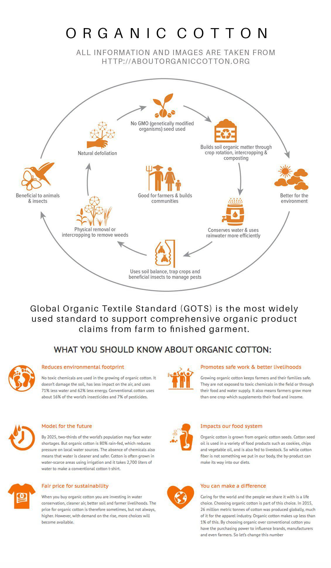 Infographic on Organic Cotton by Minimakers